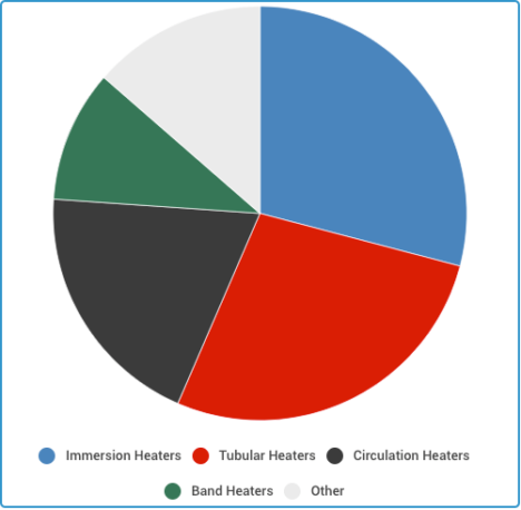 Electric Heater Element Market's Predicted Growth Up To 2025